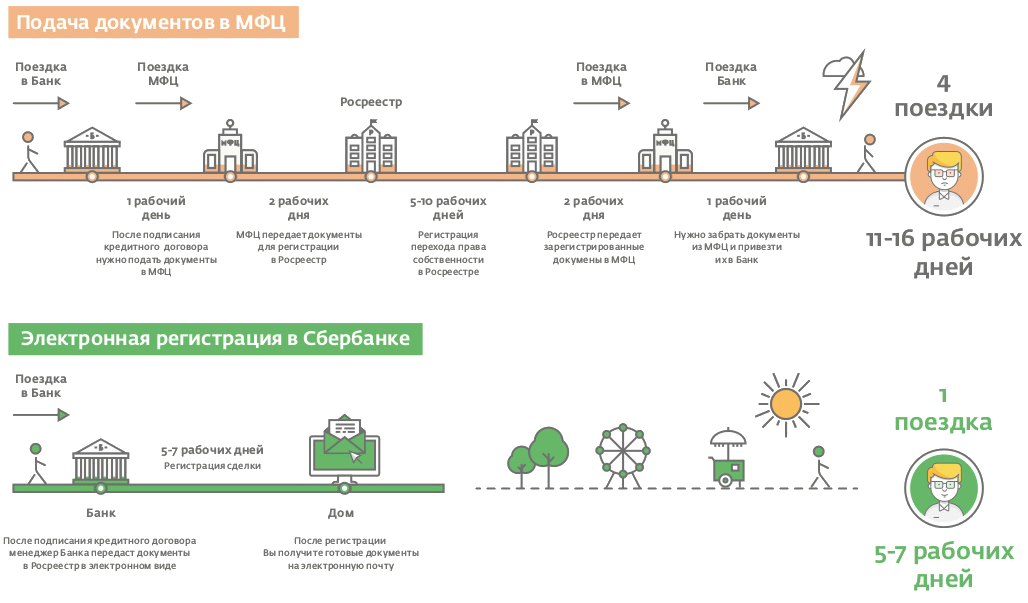 Электронная регистрация в банке. Электронная регистрация сделки в Росреестре. Электронная регистрация ипотеки. Схема сделки с недвижимостью. Электронная регистрация Сбербанк.